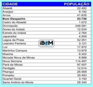 IBGE divulga população de BD e cidades da região - iBom